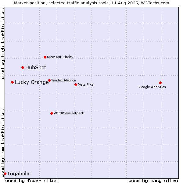 Market position of HubSpot vs. Lucky Orange vs. Logaholic