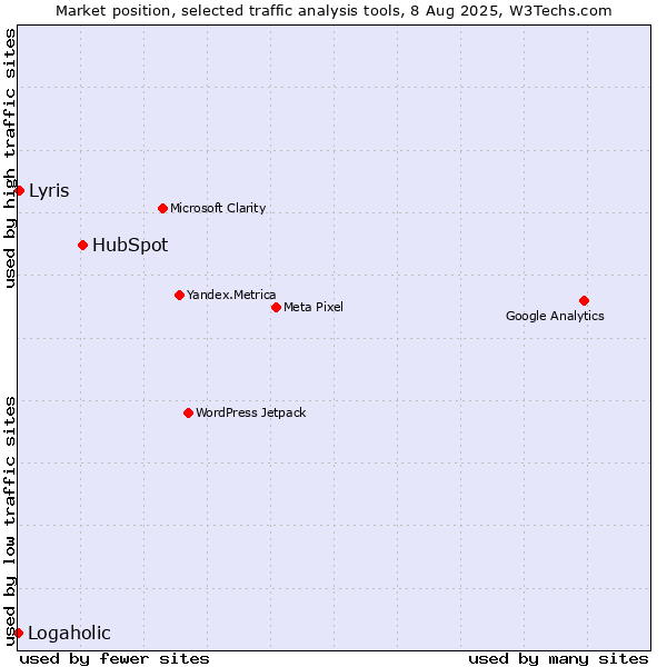 Market position of HubSpot vs. Lyris vs. Logaholic