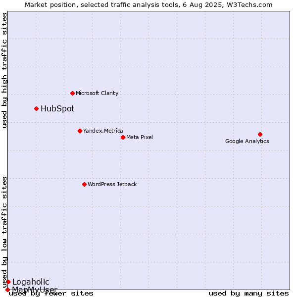 Market position of HubSpot vs. Logaholic vs. MapMyUser