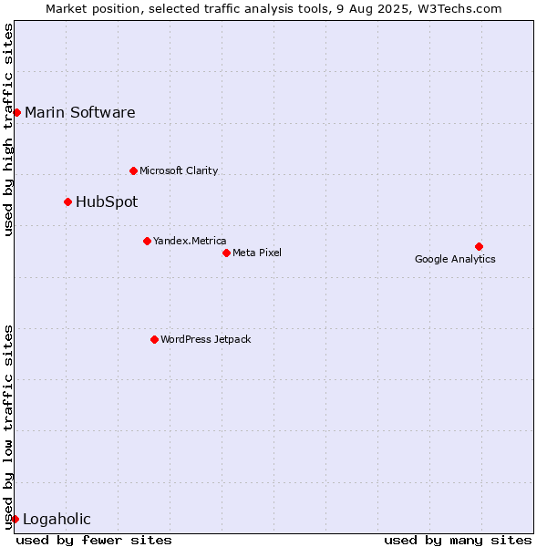 Market position of HubSpot vs. Marin Software vs. Logaholic
