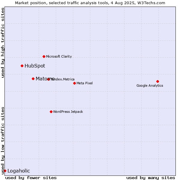 Market position of Matomo vs. HubSpot vs. Logaholic