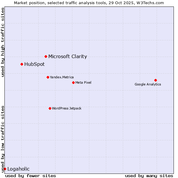 Market position of Microsoft Clarity vs. HubSpot vs. Logaholic