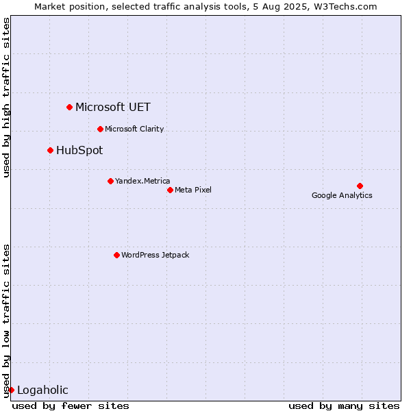 Market position of Microsoft UET vs. HubSpot vs. Logaholic