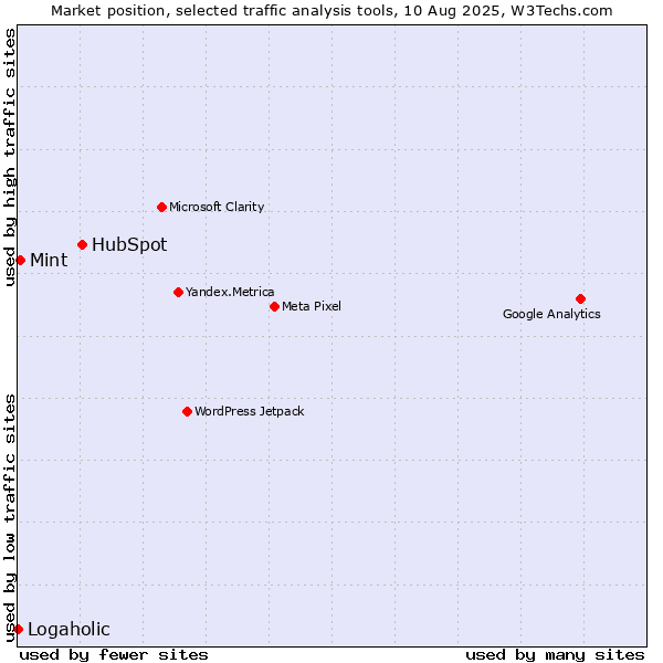 Market position of HubSpot vs. Mint vs. Logaholic
