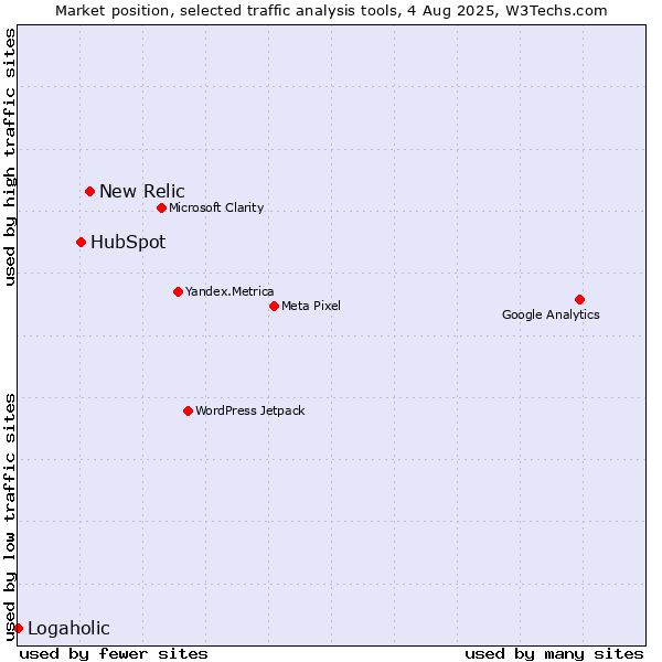 Market position of New Relic vs. HubSpot vs. Logaholic