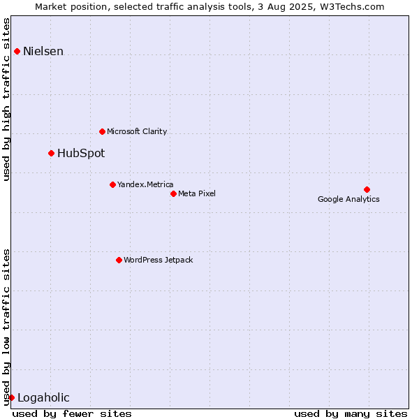 Market position of HubSpot vs. Nielsen vs. Logaholic
