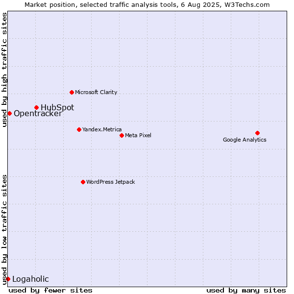 Market position of HubSpot vs. Opentracker vs. Logaholic