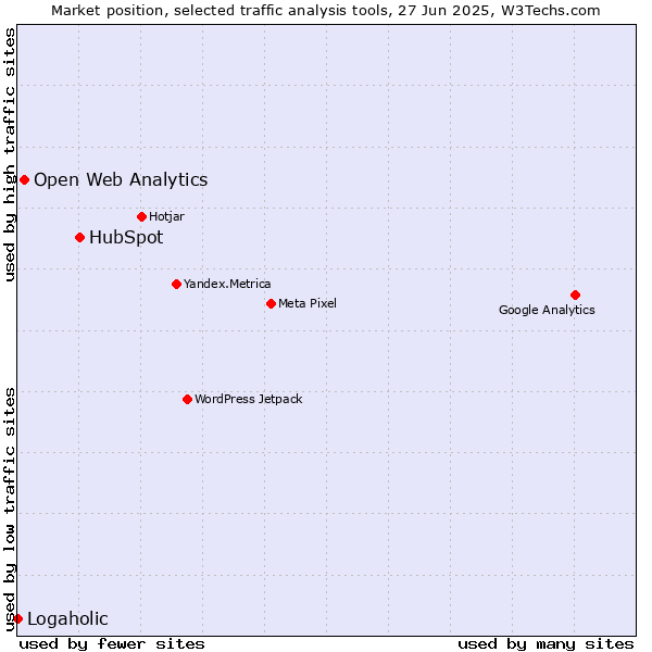 Market position of HubSpot vs. Open Web Analytics vs. Logaholic