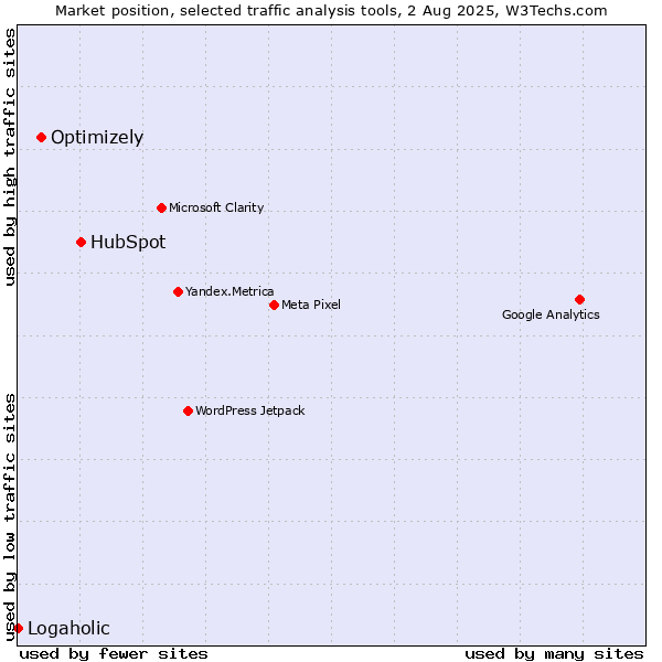 Market position of HubSpot vs. Optimizely vs. Logaholic