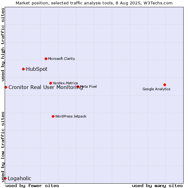 Market position of HubSpot vs. Cronitor Real User Monitoring vs. Logaholic