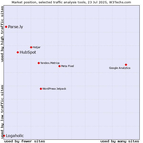 Market position of HubSpot vs. Parse.ly vs. Logaholic