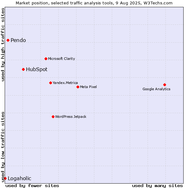 Market position of HubSpot vs. Pendo vs. Logaholic