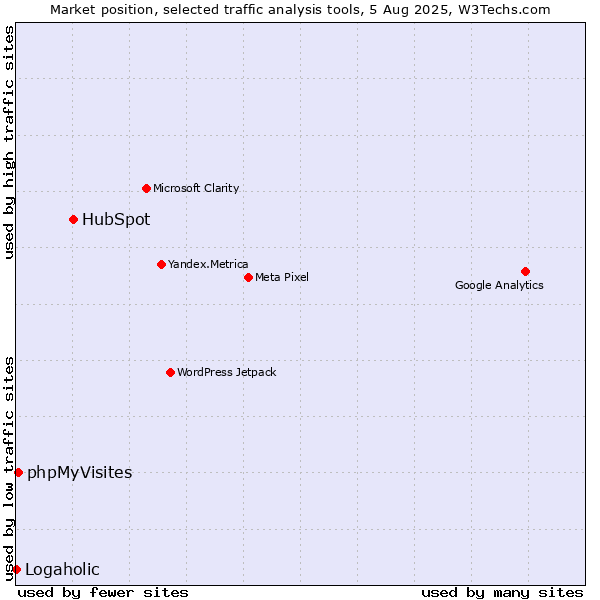 Market position of HubSpot vs. phpMyVisites vs. Logaholic