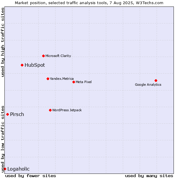 Market position of HubSpot vs. Pirsch vs. Logaholic