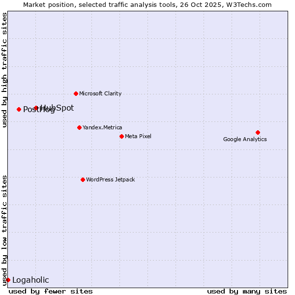 Market position of HubSpot vs. PostHog vs. Logaholic