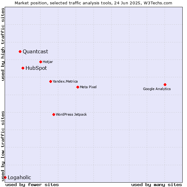 Market position of HubSpot vs. Quantcast vs. Logaholic
