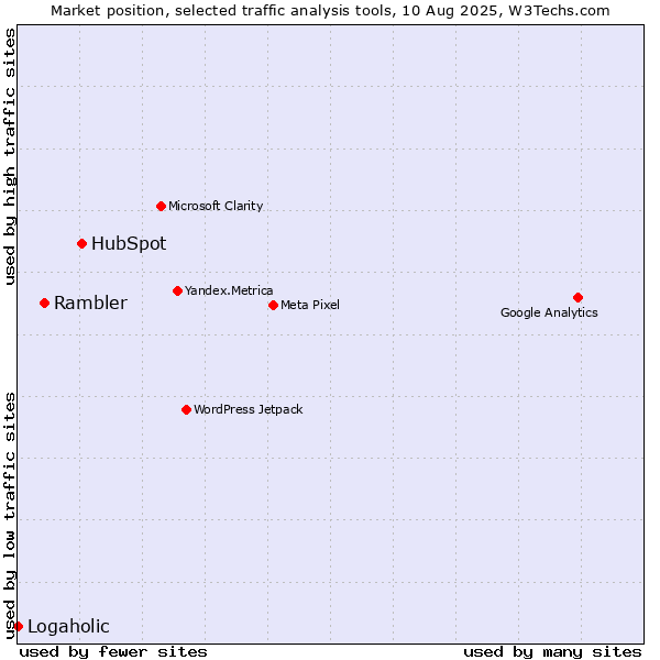 Market position of HubSpot vs. Rambler vs. Logaholic