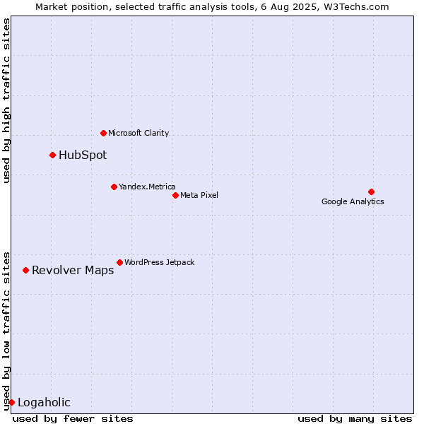 Market position of HubSpot vs. Revolver Maps vs. Logaholic