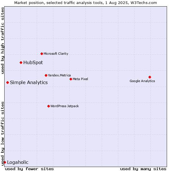 Market position of HubSpot vs. Simple Analytics vs. Logaholic