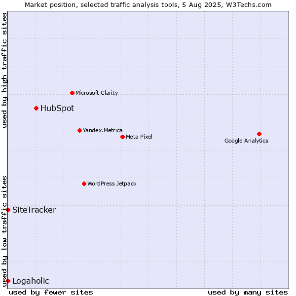 Market position of HubSpot vs. SiteTracker  vs. Logaholic