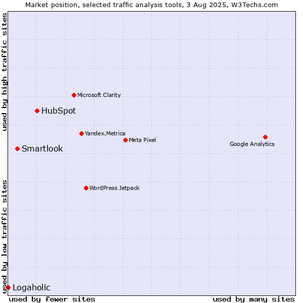 Market position of HubSpot vs. Smartlook vs. Logaholic