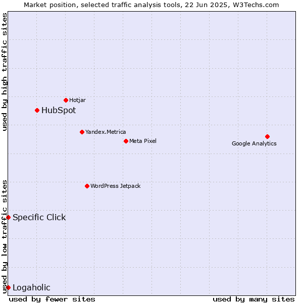 Market position of HubSpot vs. Specific Click vs. Logaholic