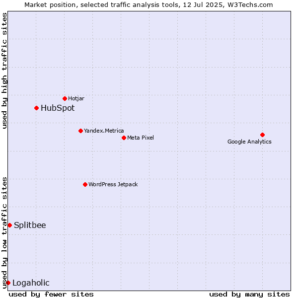 Market position of HubSpot vs. Splitbee vs. Logaholic