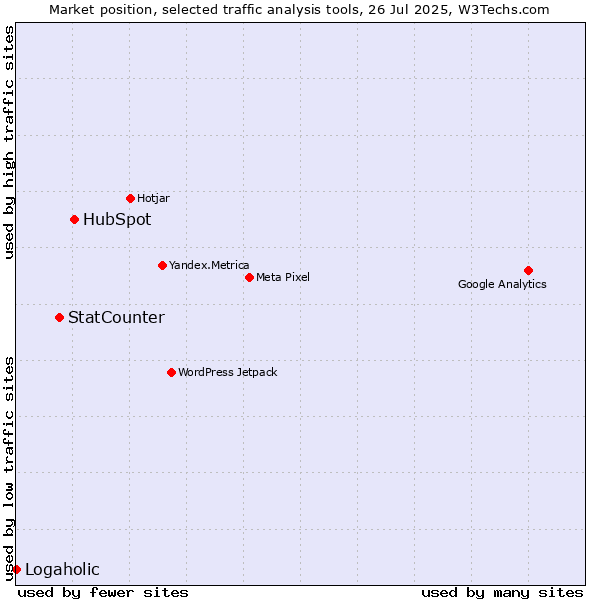 Market position of HubSpot vs. StatCounter vs. Logaholic