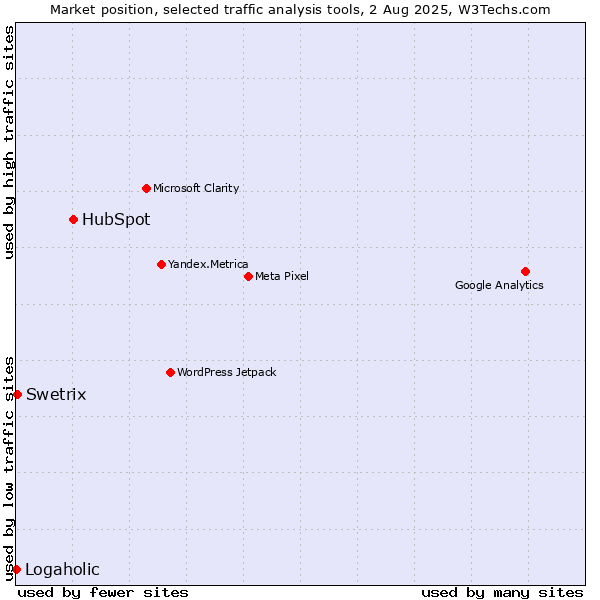 Market position of HubSpot vs. Swetrix vs. Logaholic
