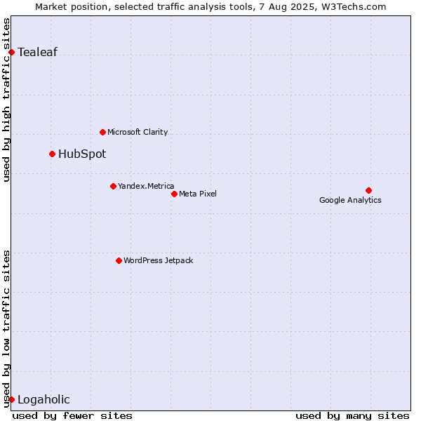 Market position of HubSpot vs. Tealeaf vs. Logaholic