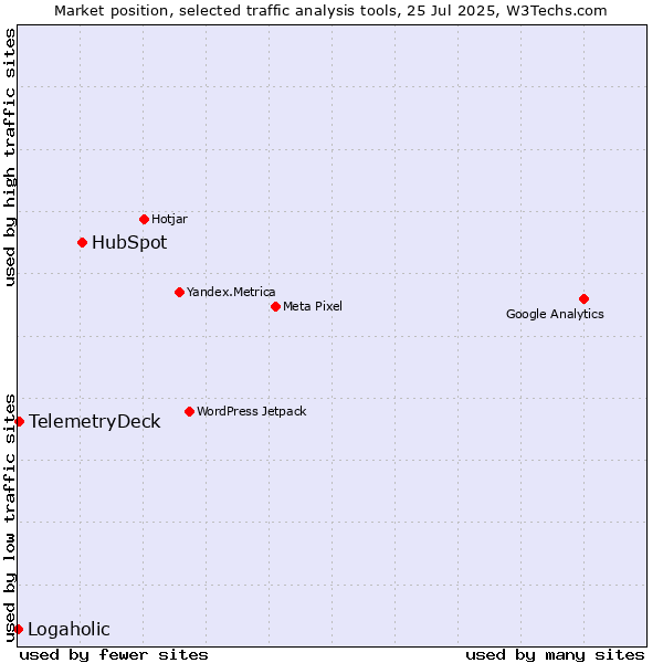 Market position of HubSpot vs. TelemetryDeck vs. Logaholic
