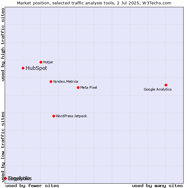 Market position of HubSpot vs. Tinylytics vs. Logaholic