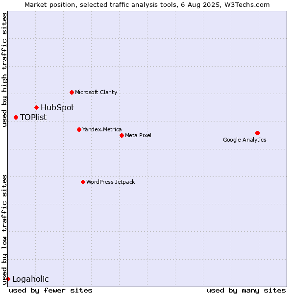 Market position of HubSpot vs. TOPlist vs. Logaholic