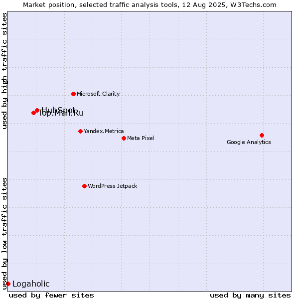 Market position of HubSpot vs. Top.Mail.Ru vs. Logaholic