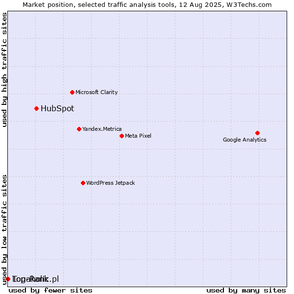 Market position of HubSpot vs. Top-Rank.pl vs. Logaholic