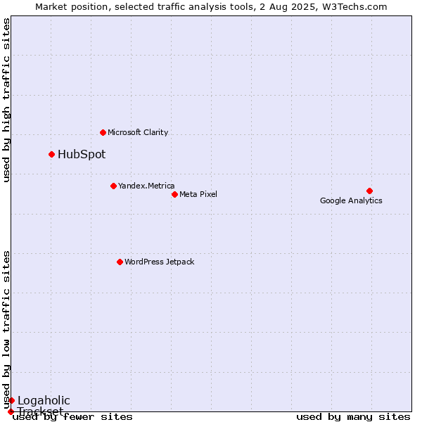 Market position of HubSpot vs. Logaholic vs. Trackset