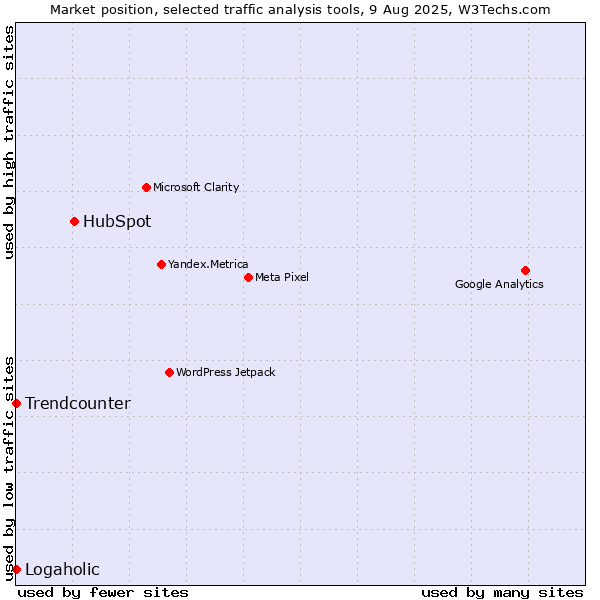 Market position of HubSpot vs. Trendcounter vs. Logaholic