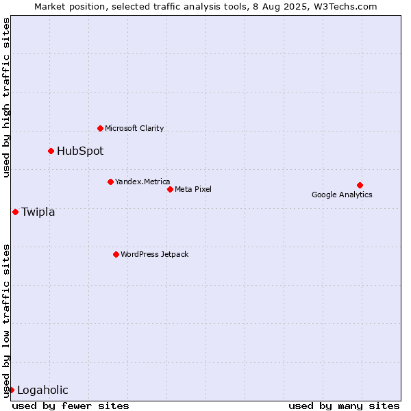 Market position of HubSpot vs. Twipla vs. Logaholic