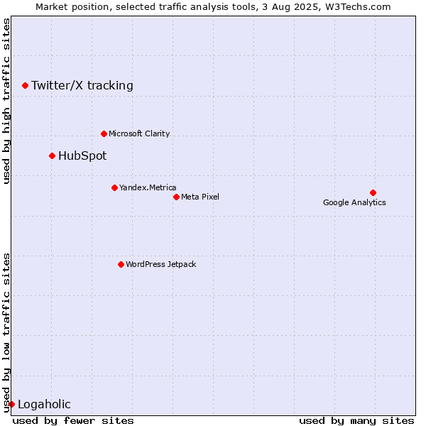 Market position of HubSpot vs. Twitter/X tracking vs. Logaholic