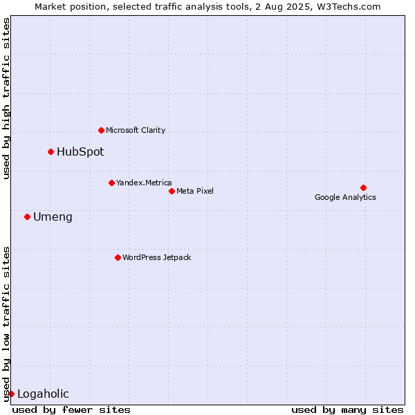 Market position of HubSpot vs. Umeng vs. Logaholic
