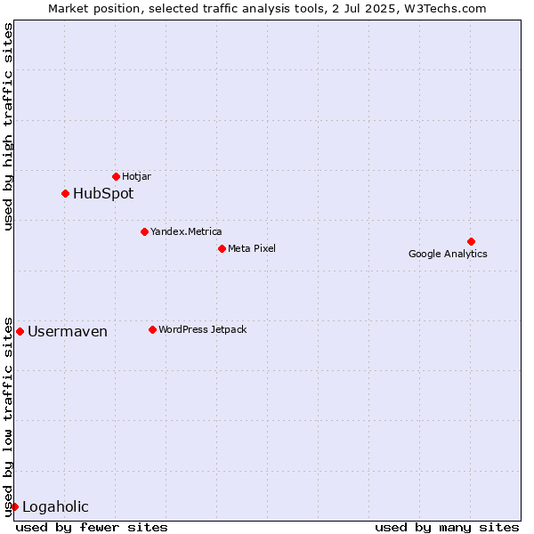 Market position of HubSpot vs. Usermaven vs. Logaholic