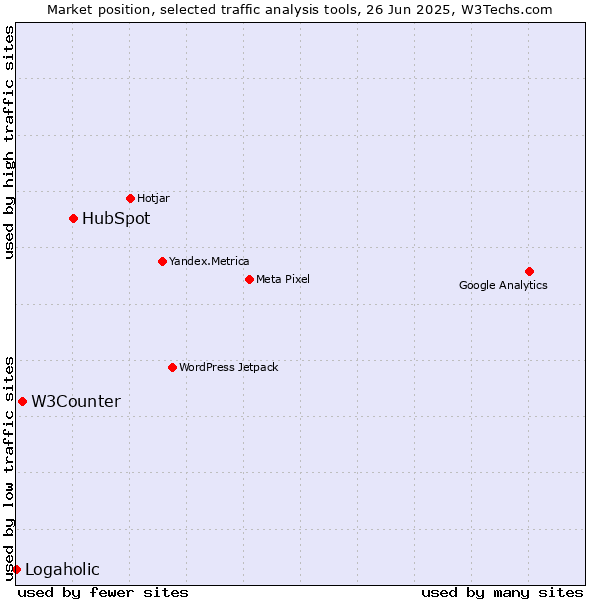 Market position of HubSpot vs. W3Counter vs. Logaholic