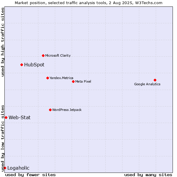 Market position of HubSpot vs. Web-Stat vs. Logaholic