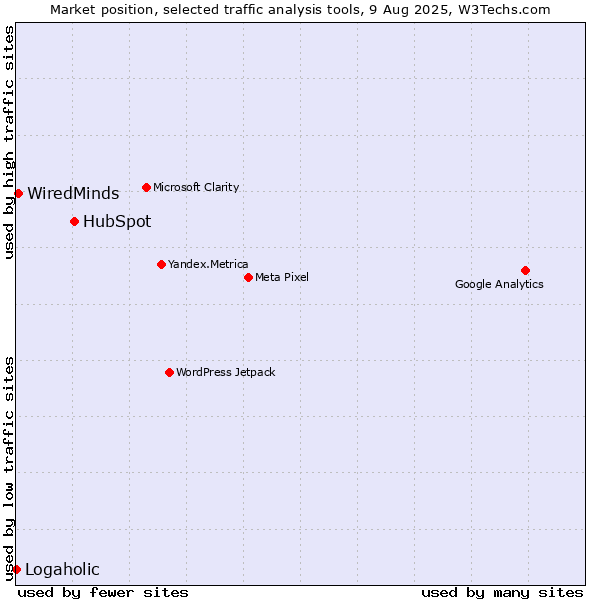 Market position of HubSpot vs. WiredMinds  vs. Logaholic