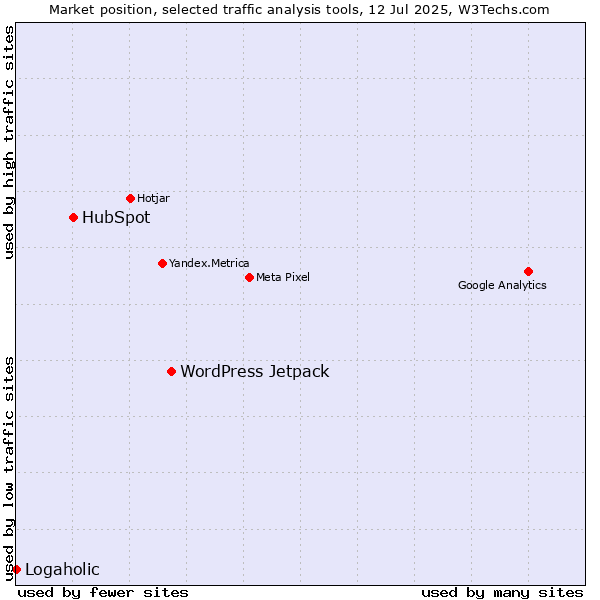 Market position of WordPress Jetpack vs. HubSpot vs. Logaholic
