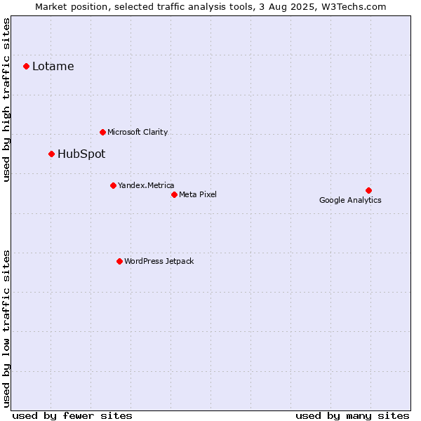 Market position of HubSpot vs. Lotame