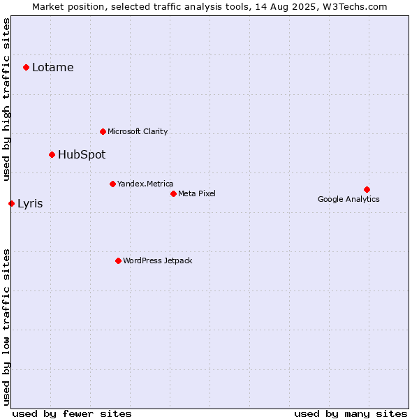 Market position of HubSpot vs. Lotame vs. Lyris