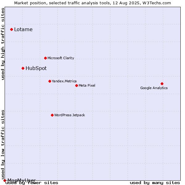 Market position of HubSpot vs. Lotame vs. MapMyUser