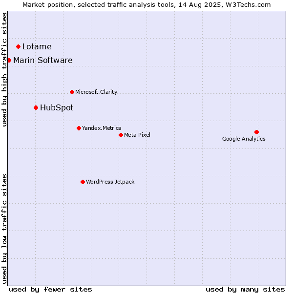 Market position of HubSpot vs. Lotame vs. Marin Software