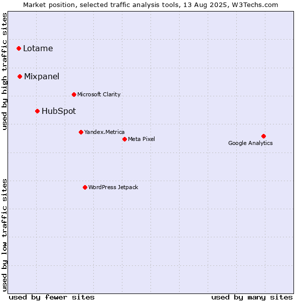Market position of HubSpot vs. Mixpanel vs. Lotame